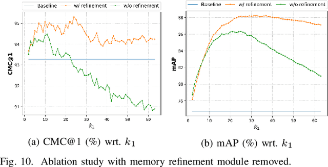Figure 2 for Moving Towards Centers: Re-ranking with Attention and Memory for Re-identification