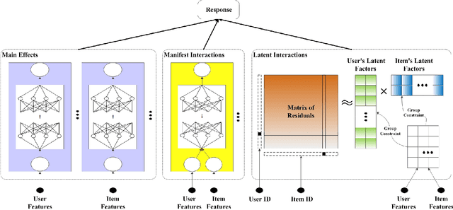 Figure 1 for Explainable Recommendation Systems by Generalized Additive Models with Manifest and Latent Interactions
