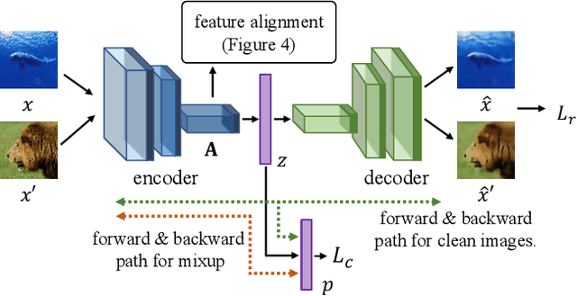 Figure 3 for AlignMix: Improving representation by interpolating aligned features