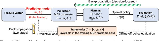 Figure 1 for Learning MDPs from Features: Predict-Then-Optimize for Sequential Decision Problems by Reinforcement Learning