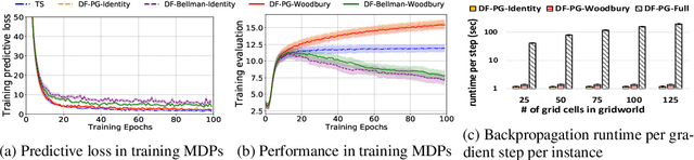 Figure 3 for Learning MDPs from Features: Predict-Then-Optimize for Sequential Decision Problems by Reinforcement Learning