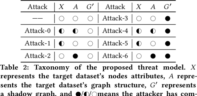 Figure 3 for Model Extraction Attacks on Graph Neural Networks: Taxonomy and Realization