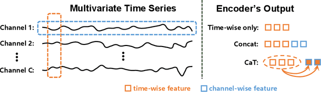 Figure 1 for CaSS: A Channel-aware Self-supervised Representation Learning Framework for Multivariate Time Series Classification