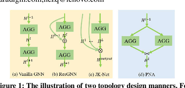 Figure 1 for Designing the Topology of Graph Neural Networks: A Novel Feature Fusion Perspective