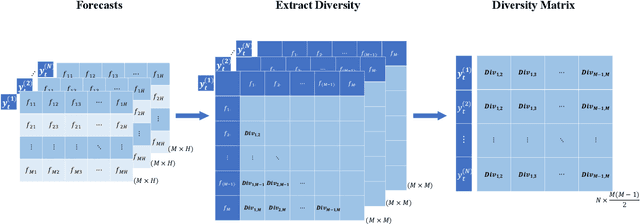 Figure 1 for Forecast with Forecasts: Diversity Matters