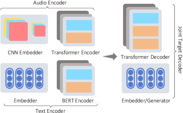 Figure 3 for Exploring Transfer Learning For End-to-End Spoken Language Understanding
