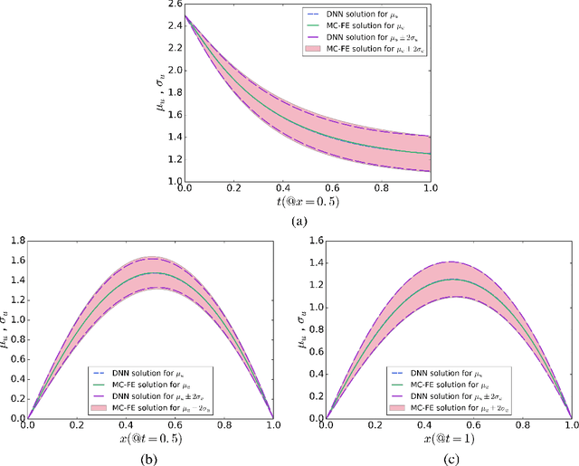 Figure 4 for A Deep Neural Network Surrogate for High-Dimensional Random Partial Differential Equations