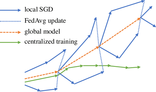 Figure 1 for ISFL: Trustworthy Federated Learning for Non-i.i.d. Data with Local Importance Sampling