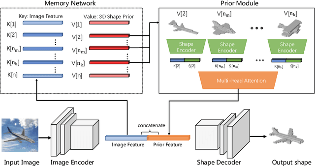 Figure 3 for Few-shot Single-view 3D Reconstruction with Memory Prior Contrastive Network