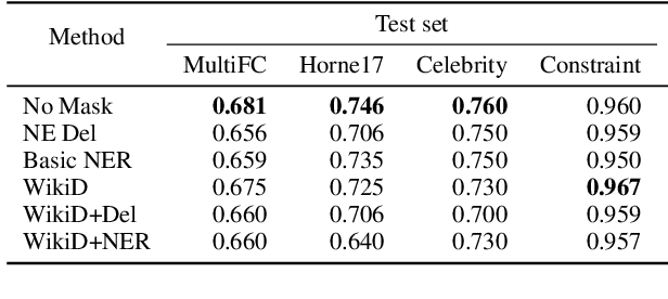 Figure 2 for Mitigation of Diachronic Bias in Fake News Detection Dataset
