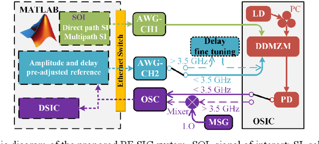 Figure 1 for Photonics-assisted wideband RF self-interference cancellation with digital domain amplitude and delay pre-matching
