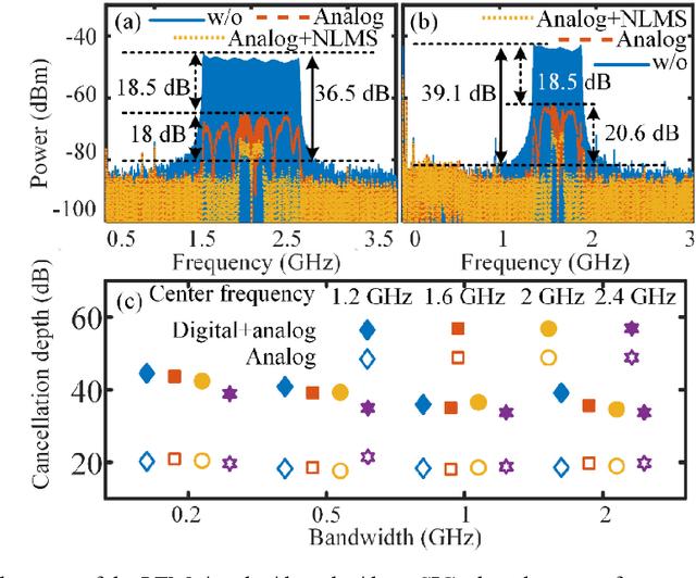 Figure 3 for Photonics-assisted wideband RF self-interference cancellation with digital domain amplitude and delay pre-matching