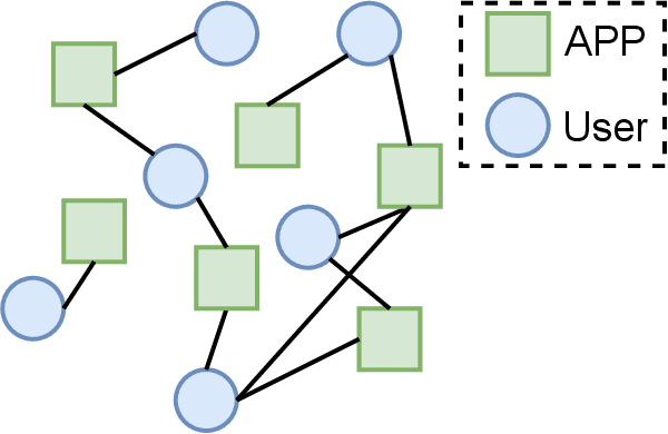 Figure 1 for Decomposing User-APP Graph into Subgraphs for Effective APP and User Embedding Learning