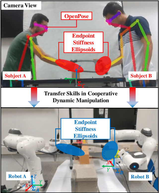 Figure 1 for Learning Cooperative Dynamic Manipulation Skills from Human Demonstration Videos