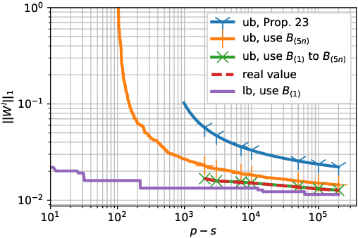 Figure 1 for Overfitting Can Be Harmless for Basis Pursuit: Only to a Degree