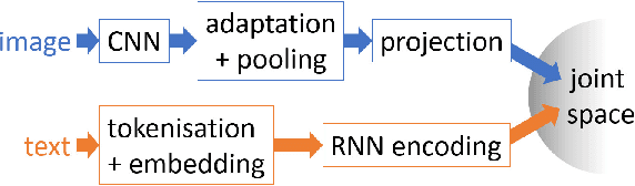 Figure 3 for Finding beans in burgers: Deep semantic-visual embedding with localization