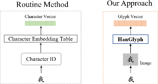 Figure 3 for GlyphCRM: Bidirectional Encoder Representation for Chinese Character with its Glyph