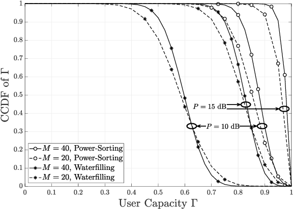 Figure 2 for Power Allocation for FDMA-URLLC Downlink with Random Channel Assignment