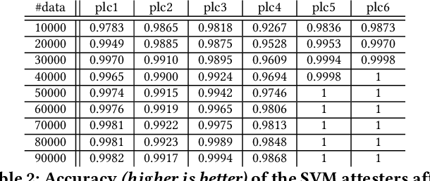 Figure 4 for Code Integrity Attestation for PLCs using Black Box Neural Network Predictions