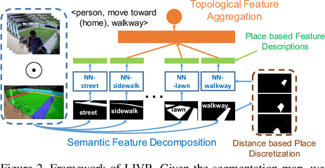 Figure 3 for Representing Videos based on Scene Layouts for Recognizing Agent-in-Place Actions