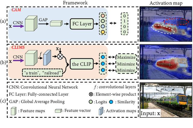 Figure 1 for Cross Language Image Matching for Weakly Supervised Semantic Segmentation