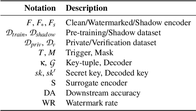Figure 2 for SSLGuard: A Watermarking Scheme for Self-supervised Learning Pre-trained Encoders