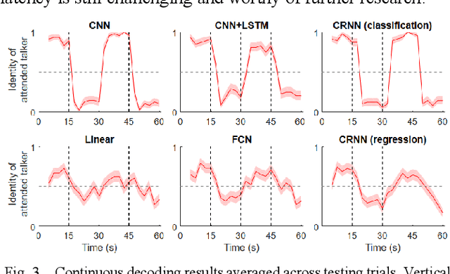 Figure 3 for Auditory Attention Decoding from EEG using Convolutional Recurrent Neural Network