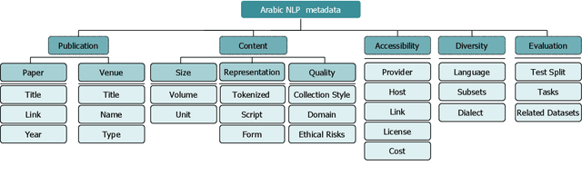 Figure 1 for Masader: Metadata Sourcing for Arabic Text and Speech Data Resources