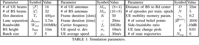 Figure 2 for Learning and Adaptation in Millimeter-Wave: a Dual Timescale Variational Framework