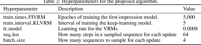 Figure 4 for Variational Recurrent Models for Solving Partially Observable Control Tasks
