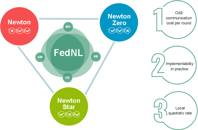 Figure 2 for FedNL: Making Newton-Type Methods Applicable to Federated Learning