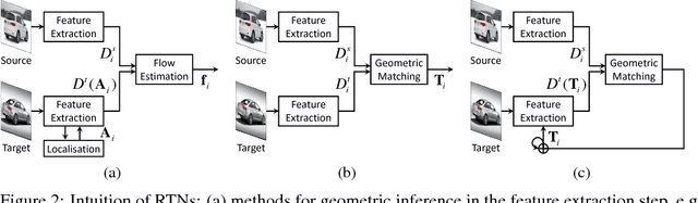 Figure 3 for Recurrent Transformer Networks for Semantic Correspondence