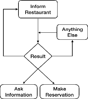 Figure 1 for How to Build User Simulators to Train RL-based Dialog Systems