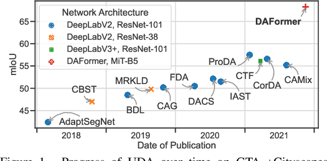Figure 1 for DAFormer: Improving Network Architectures and Training Strategies for Domain-Adaptive Semantic Segmentation