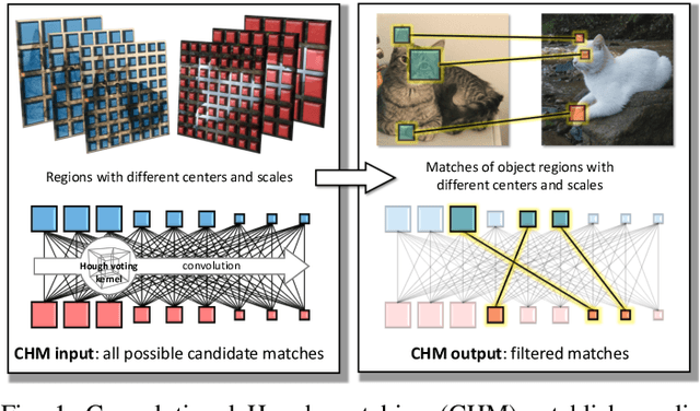Figure 1 for Convolutional Hough Matching Networks for Robust and Efficient Visual Correspondence
