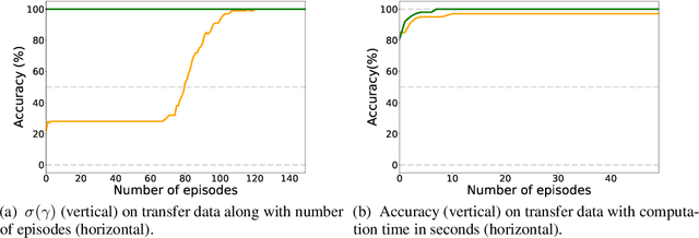 Figure 4 for Efficiently Disentangle Causal Representations