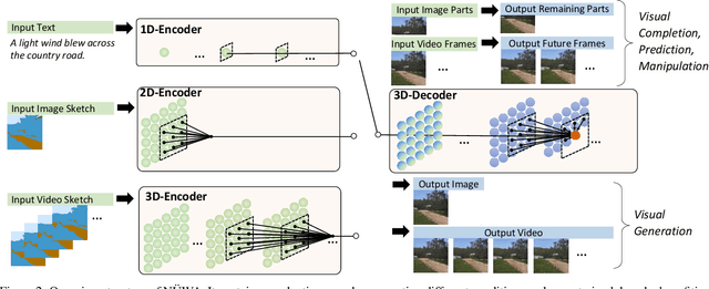 Figure 2 for NÜWA: Visual Synthesis Pre-training for Neural visUal World creAtion