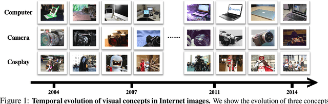 Figure 1 for The CLEAR Benchmark: Continual LEArning on Real-World Imagery