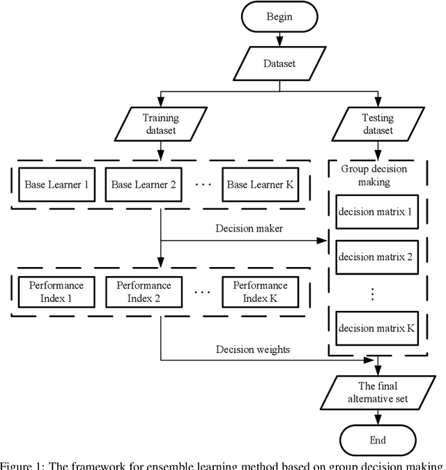 Figure 2 for An ensemble learning framework based on group decision making