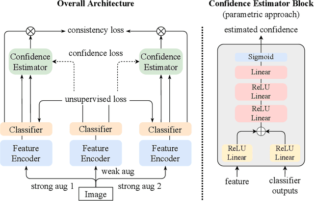 Figure 3 for ConMatch: Semi-Supervised Learning with Confidence-Guided Consistency Regularization