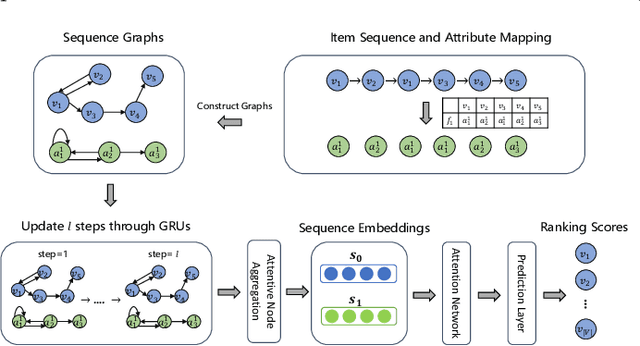 Figure 1 for Improving Sequential Recommendation with Attribute-augmented Graph Neural Networks