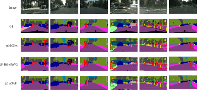 Figure 4 for ASAP: Accurate semantic segmentation for real time performance