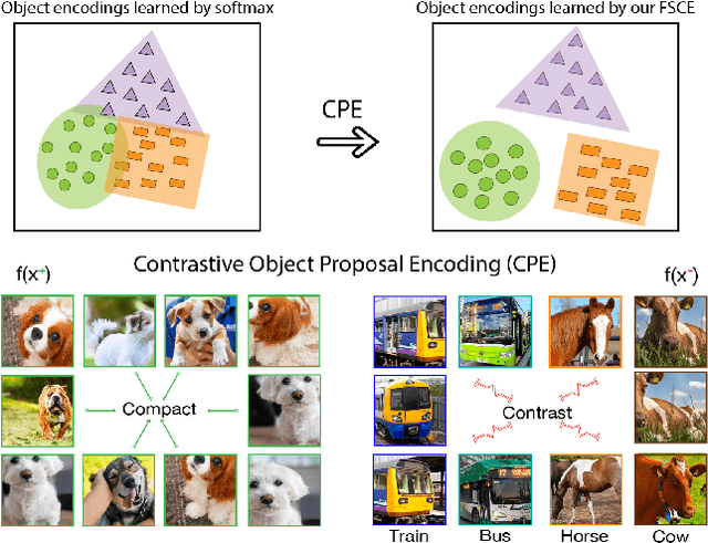 Figure 1 for FSCE: Few-Shot Object Detection via Contrastive Proposal Encoding