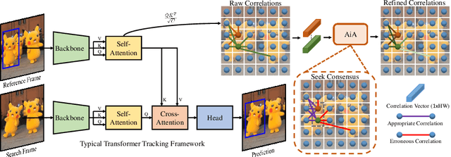 Figure 1 for AiATrack: Attention in Attention for Transformer Visual Tracking