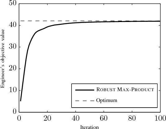 Figure 3 for Robust Max-Product Belief Propagation