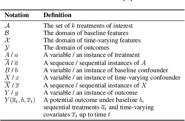 Figure 2 for DeepRite: Deep Recurrent Inverse TreatmEnt Weighting for Adjusting Time-varying Confounding in Modern Longitudinal Observational Data