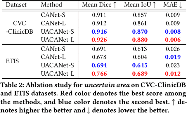Figure 4 for UACANet: Uncertainty Augmented Context Attention for Polyp Segmentation