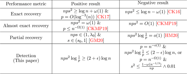 Figure 2 for Testing correlation of unlabeled random graphs