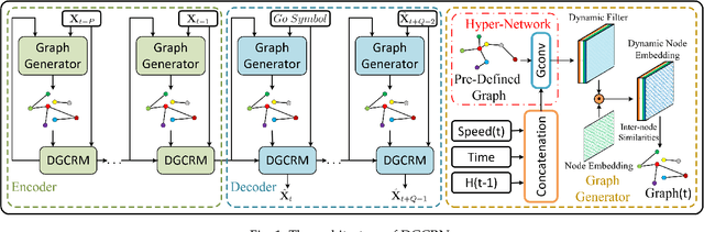 Figure 2 for Dynamic Graph Convolutional Recurrent Network for Traffic Prediction: Benchmark and Solution