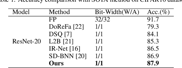 Figure 2 for Binarizing by Classification: Is soft function really necessary?